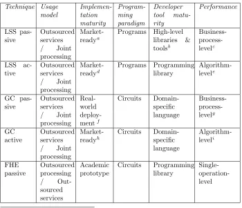 Table 8: Maturity of most popular programmable SC techniques