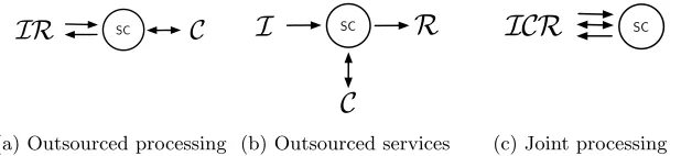 Figure 1: Party roles and communication in abstract usage models of SC