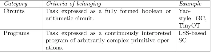 Table 1: Usage model for secure computing systems