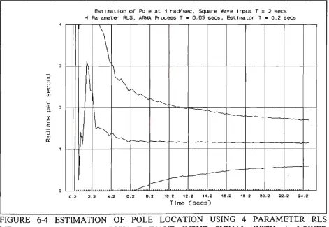 FIGURE 6-3 ESTIMATION OF POLE LOCATION USING 3 PARAMETER RLS METHOD AND A +/-5 SQUARE WAVE INPUT SIGNAL WITH A LOWER 