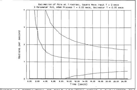 FIGURE 6-6 ESTIMATION OF POLE LOCATION USING 4 PARAMETER RLS METHOD AND A +/-5 SQUARE WAVE INPUT SIGNAL WITH INCREASED NOISE 