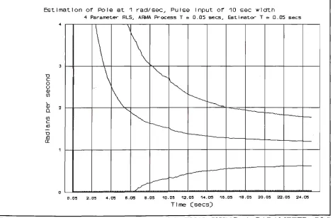 FIGURE 6-7 ESTIMATION OF POLE LOCATION USING 3 PARAMETER RLS METHOD AND A SINGLE, WIDE PULSE INPUT SIGNAL 