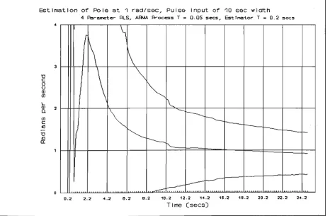 FIGURE 6-9 ESTIMATION OF POLE LOCATION USING 3 PARAMETER RLS METHOD AND A SINGLE, WIDE PULSE INPUT SIGNAL WITH A LOWER 
