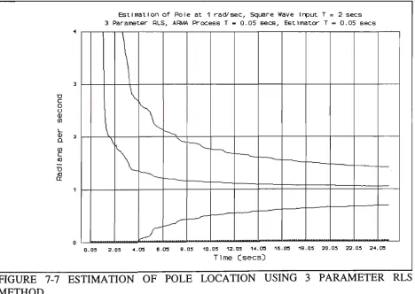 FIGURE 7-6 ESTIMATION OF POLE LOCATION USING 3 PARAMETER LU FACTORISATION METHOD WITH INSTRUMENTAL VARIABLES 