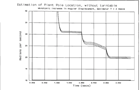 FIGURE 8-8 T H R E E P A R A M E T E R R L S (HIGHEST S A M P L I N G R A T E ) T = 2 ms 