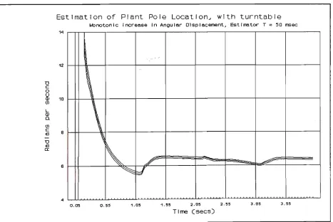 FIGURE 8-9 THREE PARAMETER RLS (LOWEST SAMPLING RATE) T = 100 ms, WITH TURNTABLE 