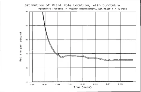 FIGURE 8-11 THREE PARAMETER RLS T = 20 ms, WITH TURNTABLE 
