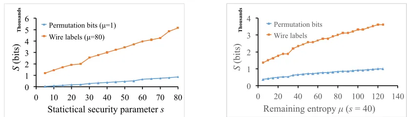 Fig. 7: Per gate bandwidth cost of XOR-homomorphic interactive hashes for two types of messages