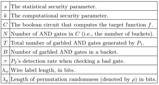 Fig. 1: Variables in XOR-Homomorphic Veriﬁable Commitment Scheme