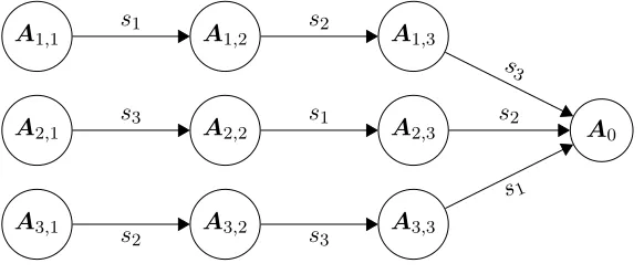 Fig. 1. Graph for a 3-partite key-agreement protocol with GGH15 multilinear maps.