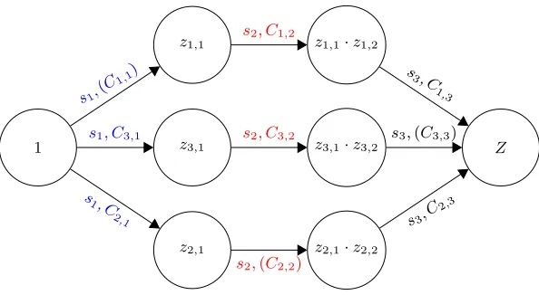 Fig. 5. Graph of a key agreement between 3 parties for GGH13 from [Hal15a, Section 7]