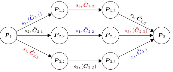 Fig. 6. Graph of a key agreement between 3 parties for Graph-GGH13 from [Hal15a, Section 6]
