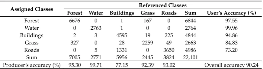Figure 7. LULC classification results: (red-square-enclosed areas in Panels (bootstrap training data sets and the highest class probability