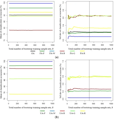 Figure 8. Means and standard deviations of the classification accuracy values derived from multiple sets of bootstrap training samples and their corresponding confusion matrices: ((OA) and producer’s accuracy (PA); and (a) Overall accuracy b) User’s accura