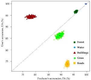 Figure 9. Uncertainties of the producer’s and user’s classification accuracies based on the Bayes LULC classification results derived from 500 sets of bootstrap training samples