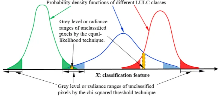Figure 1. Illustration of the ranges of the classification feature of unclassified pixels identified using the chi-square threshold and equal-likelihood techniques
