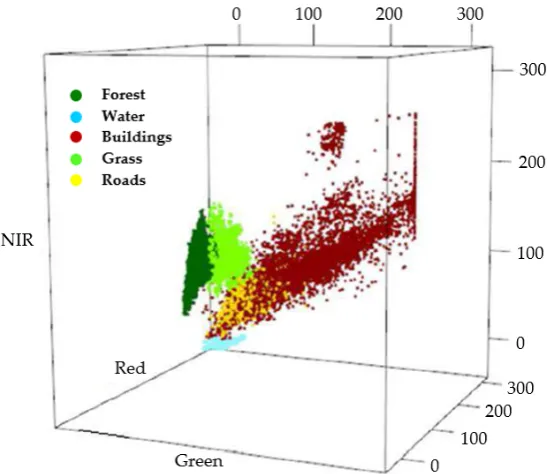 Figure 3. Scatter plot of the training pixels of LULC classes in the green–red–NIR feature space