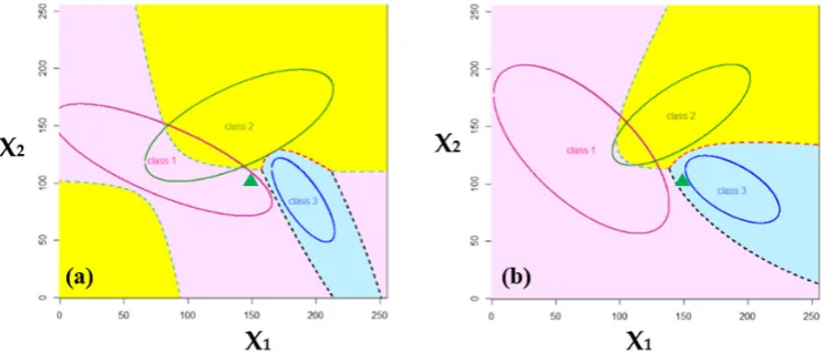 Figure 4. Exemplary illustration of the three-class partitioning of a two-dimensional feature space derived from the Bayes classification method