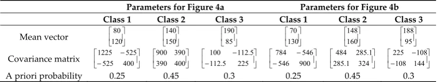 Table 2. Parameters of the bivariate Gaussian distributions of the individual classes in Figure 4