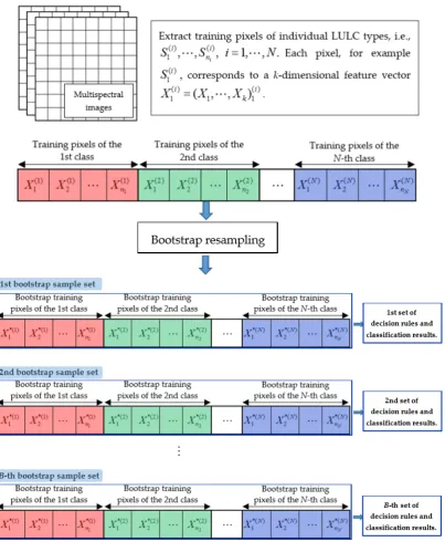 Figure 5. Schematic of bootstrap resampling of the training samples and its application to multispectral and multiclass LULC classification