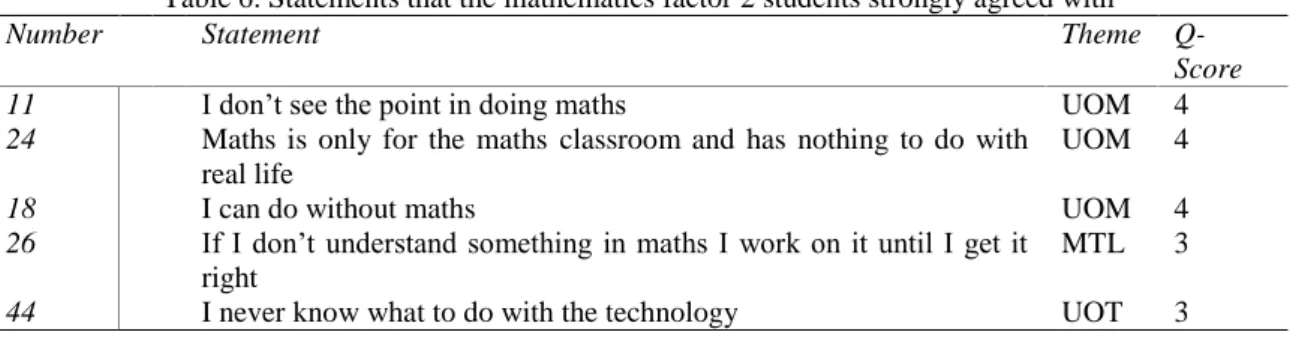 Table 6. Statements that the mathematics factor 2 students strongly agreed with 