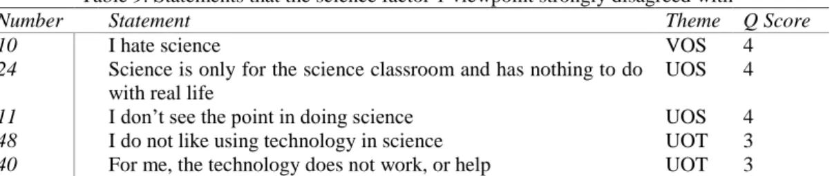 Table 9. Statements that the science factor 1 viewpoint strongly disagreed with 