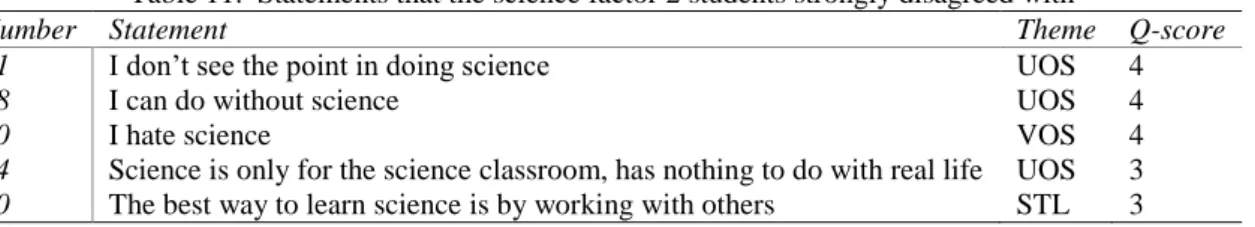 Table 11.  Statements that the science factor 2 students strongly disagreed with 