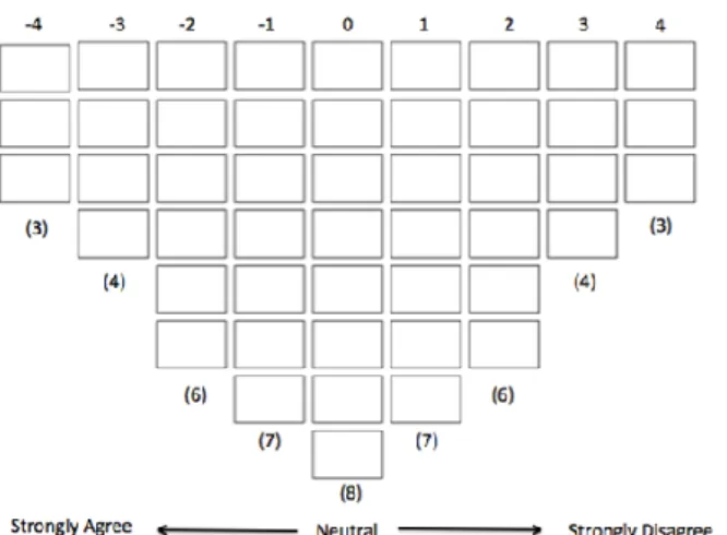 Figure 1. Placemat in fixed quasi-normal distribution. Ranking values range from -4 to +4