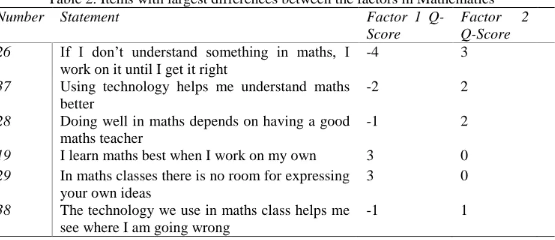 Table 2. Items with largest differences between the factors in Mathematics 