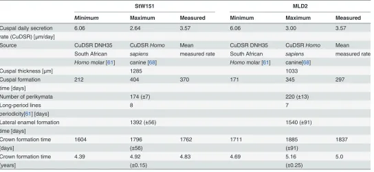 Table 1. Determination of crown formation times for the mandibular left canines of MLD2 and of StW151.