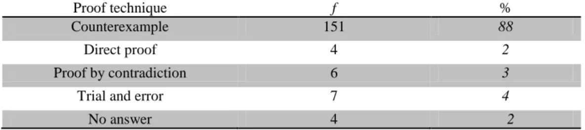 Table 6. Preservice teachers’ evaluations of the proof constructed by counterexample 