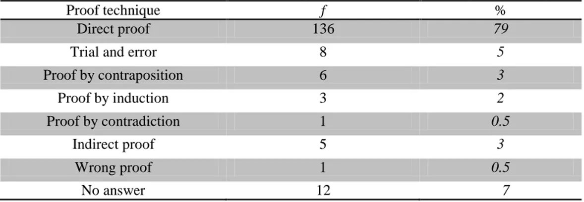 Table 3. Preservice teachers’ evaluations of the proof constructed by direct proof technique 