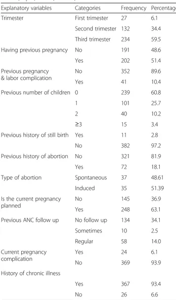 Table 2 Obstetric and clinical characteristics of pregnant women ’s attending Public health centers ANC clinic in Addis Ababa, April, 2012 ( n = 393)