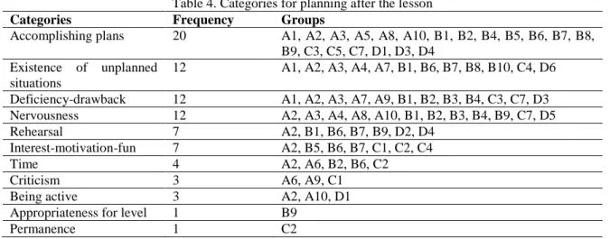 Table 4. Categories for planning after the lesson 