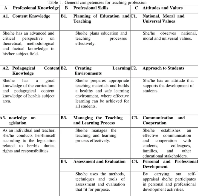 Table 1 . General competencies for teaching profession