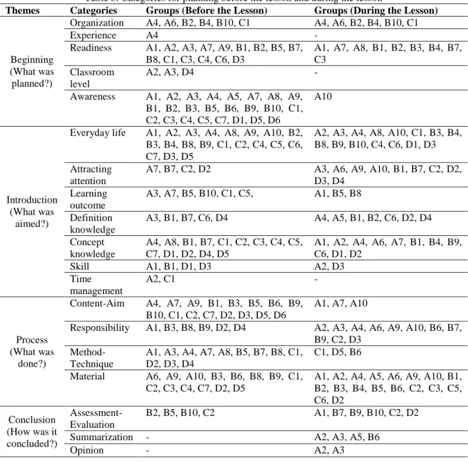 Table 3. Categories for planning before the lesson and during the lesson 