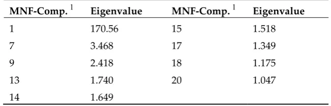 Table 1. MNF components were selected, based on a) the Eigenvalues, where the values were greater than 1, and b) visual inspection, where the tree crowns were visible