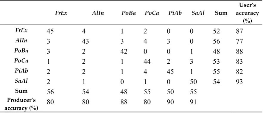Table 5. Confusion matrix for RF classification using pixel-level classification. The top row of classes represents the reference classes, and the left column represents classified tree species