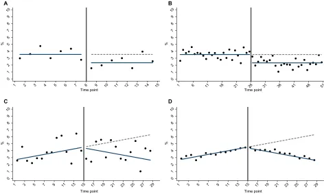 Figure 1 Example simulation scenarios for (A) less time points vs (B) more time points; (C) smaller sample size per time point vs (D) larger sample size per time point.