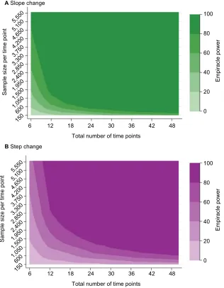 Figure 2 Empiracle power to detect a relative 34% reduction in outcome, where mean pre-intervention incidence is 3.5%: by the number of time points and mean sample size per time point: (A) slope change (B) step change.