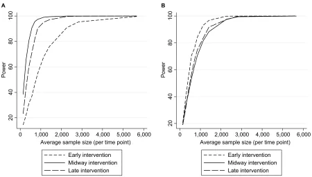 Figure 3 Empirical power in the case studyNote:a (stratified by effect size) to detect an intervention resulting in (A) a slope change or (B) step change