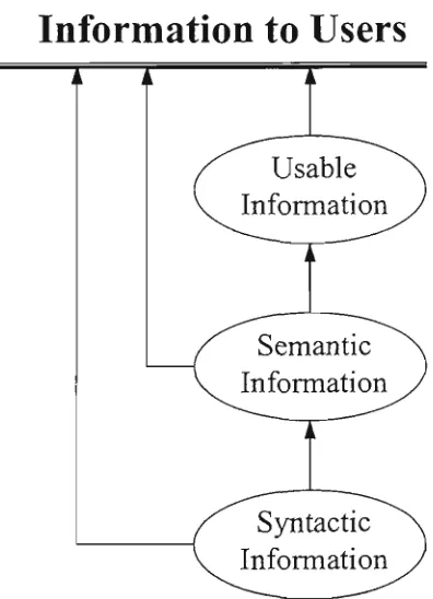 Figure 2.2 Three Levels ofVisual Information Retrieval 