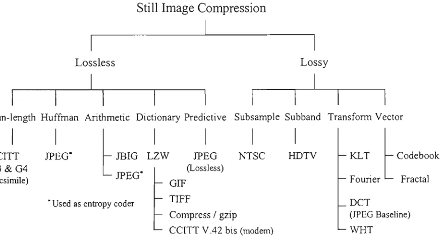 Figure 3.3 A Taxonomy of Image Compression Methods 