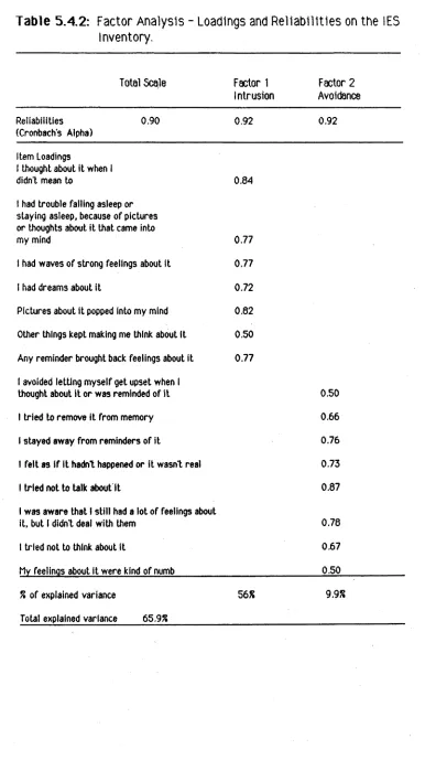 Table 5.4.2: Factor Analysis - Loadings and Reliabilities on the 1ES Inventory.