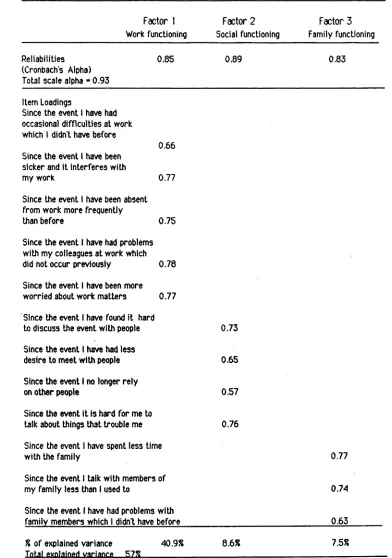 Table 5.4.3: Factor Analysis - Loadings and Reliabilities for the SFS Inventory.