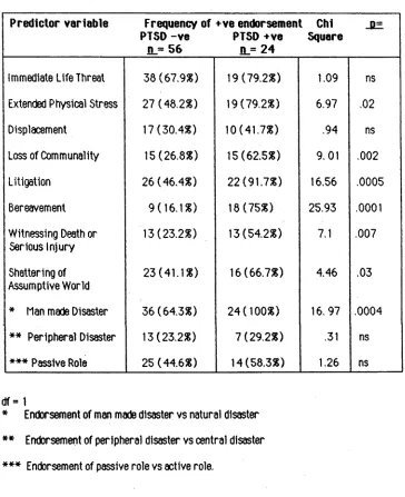 Table 5.5.2: Positive Endorsement of Predictor Variables (1-11) by PT5D (presence or absence).