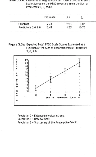 Table 5.5.4: Estimates of Regression Coefficients used to Predict Scale Scores on the PTSD Inventory from the Sum of Predictors 2 , 6, and 8.