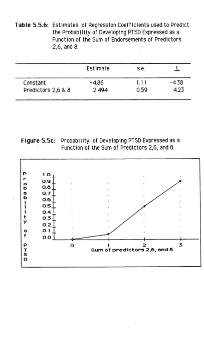 Table 5.5.6: Estimates of Regression Coefficients used to Predict the Probability of Developing PTSD Expressed as a 