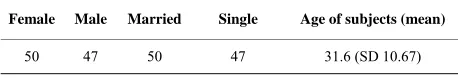 Table 1.  The demographic data of subjects in pilot study. 