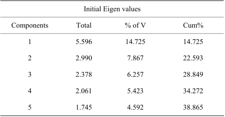 Table 3.  The results of component analysis in the study. 